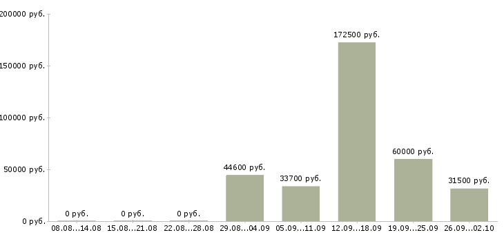 Вакансии менеджер по развитию организации Удмуртия - Медиана зарплат менеджер по развитию организации Удмуртия за 2 месяца