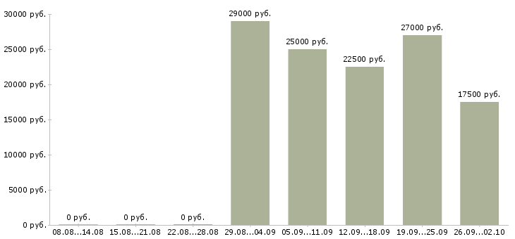 Вакансии менеджер телефонных переговоров в Тюмени - Медиана зарплат менеджер телефонных переговоров в Тюмени за 2 месяца