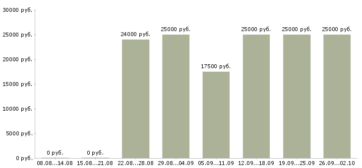 Вакансии менеджеры по консультированию клиентов в Смоленске - Медиана зарплат менеджеры по консультированию клиентов в Смоленске за 2 месяца