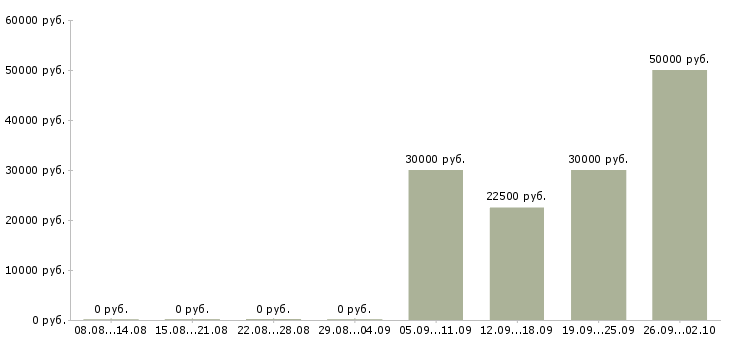 Вакансии механики в Хабаровске - Медиана зарплат механики в Хабаровске за 2 месяца