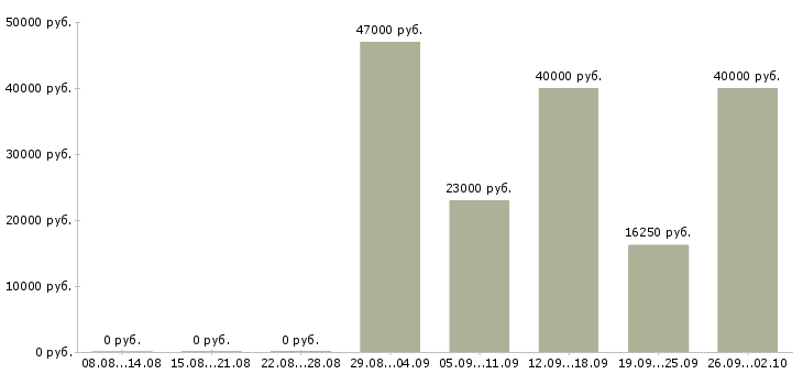 Вакансии монтажники в Владимире - Медиана зарплат монтажники в Владимире за 2 месяца