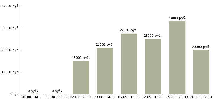Вакансии на дому Ингушетия - Медиана зарплат на дому Ингушетия за 2 месяца
