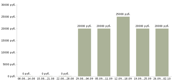 Вакансии на дому для всех в Белгороде - Медиана зарплат на дому для всех в Белгороде за 2 месяца