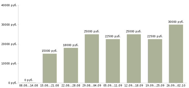 Вакансии на дому удаленно в Перми - Медиана зарплат на дому удаленно в Перми за 2 месяца
