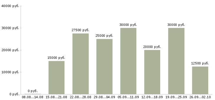 Вакансии набираем сотрудников на удаленную работу в Москве - Медиана зарплат набираем сотрудников на удаленную работу в Москве за 2 месяца