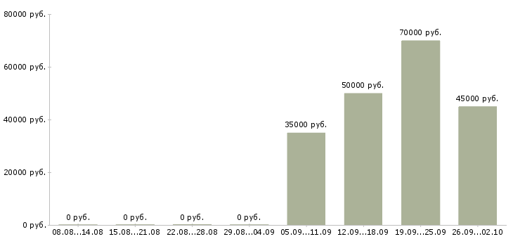 Вакансии наладчик в Владимире - Медиана зарплат наладчик в Владимире за 2 месяца