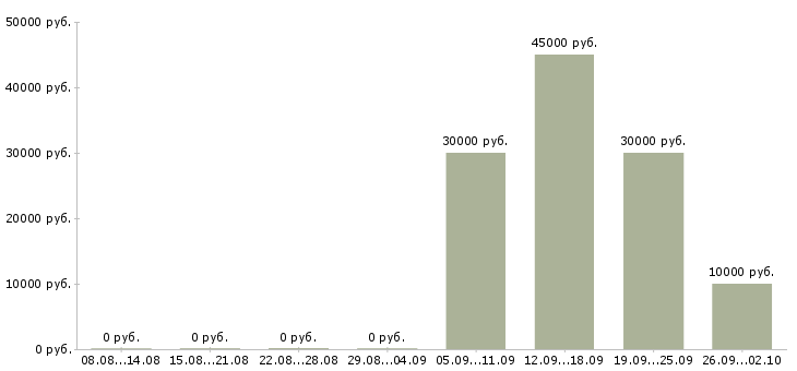Вакансии ночной клуб Санкт-петербург - Медиана зарплат ночной клуб Санкт-петербург за 2 месяца