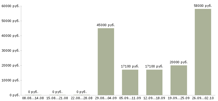 Вакансии ночью в Оренбурге - Медиана зарплат ночью в Оренбурге за 2 месяца