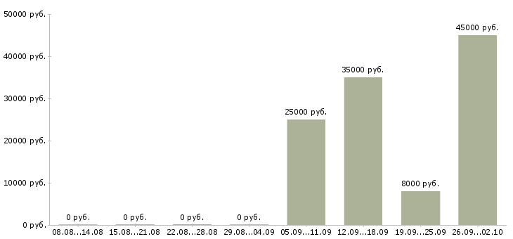 Вакансии оператор звонков в Курске - Медиана зарплат оператор звонков в Курске за 2 месяца