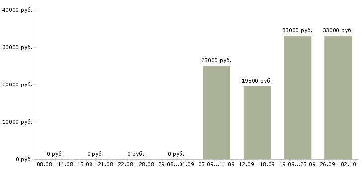 Вакансии оператор по обслуживанию клиентов в Иркутске - Медиана зарплат оператор по обслуживанию клиентов в Иркутске за 2 месяца