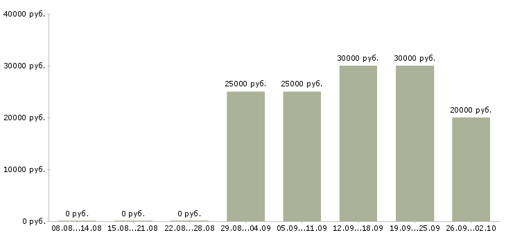 Вакансии операторы на телефон в Тамбове - Медиана зарплат операторы на телефон в Тамбове за 2 месяца