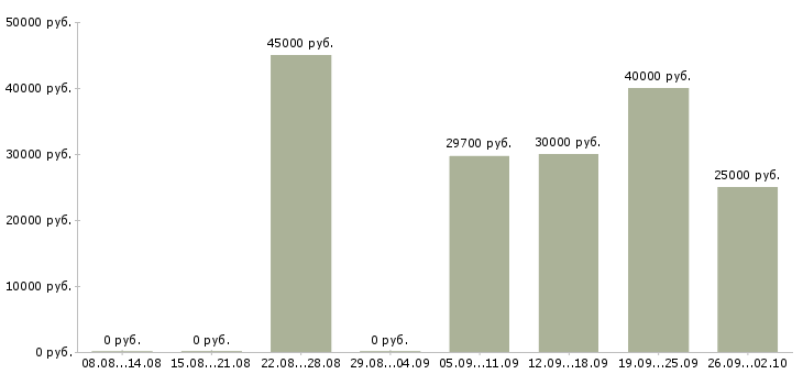Вакансии ортопед Санкт-петербург - Медиана зарплат ортопед Санкт-петербург за 2 месяца