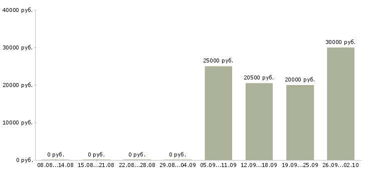 Вакансии офис менеджер карьерный рост в Владимире - Медиана зарплат офис менеджер карьерный рост в Владимире за 2 месяца