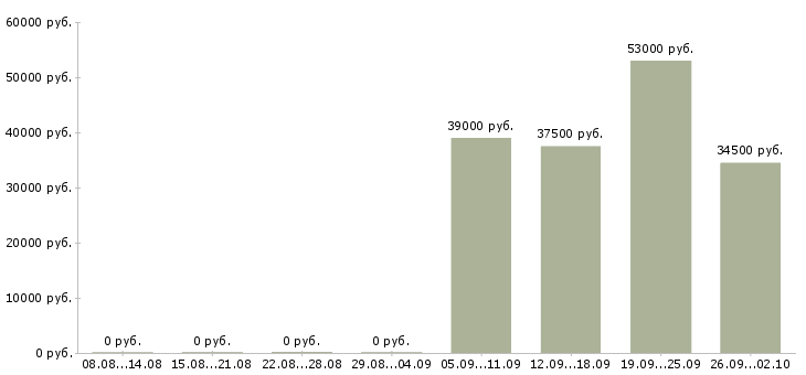 Вакансии официальный представитель в Балаково - Медиана зарплат официальный представитель в Балаково за 2 месяца