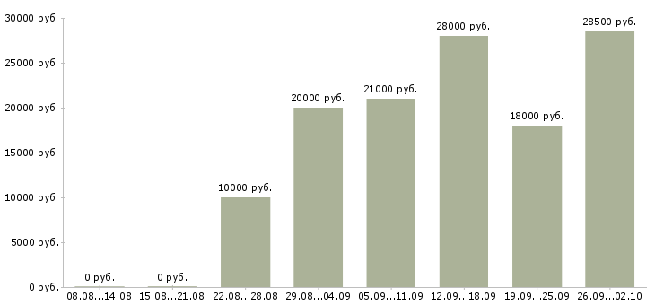 Вакансии персонал в Стерлитамаке - Медиана зарплат персонал в Стерлитамаке за 2 месяца