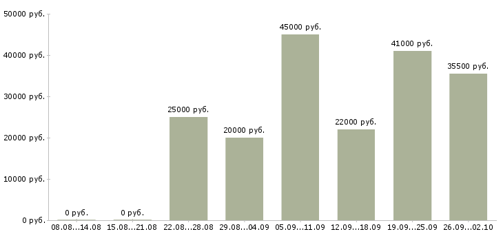 Вакансии подбор персонала в Химках - Медиана зарплат подбор персонала в Химках за 2 месяца