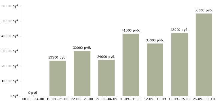 Вакансии подработка из дома в Волгограде - Медиана зарплат подработка из дома в Волгограде за 2 месяца