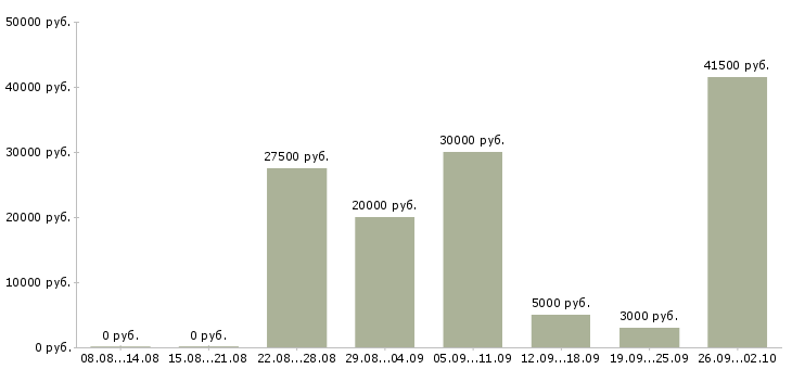 Вакансии подработка обучение в Архангельске - Медиана зарплат подработка обучение в Архангельске за 2 месяца