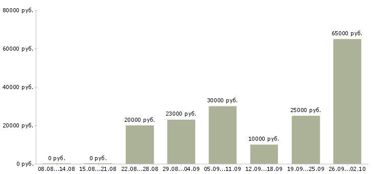 Вакансии подработка обучение в Ставрополе - Медиана зарплат подработка обучение в Ставрополе за 2 месяца