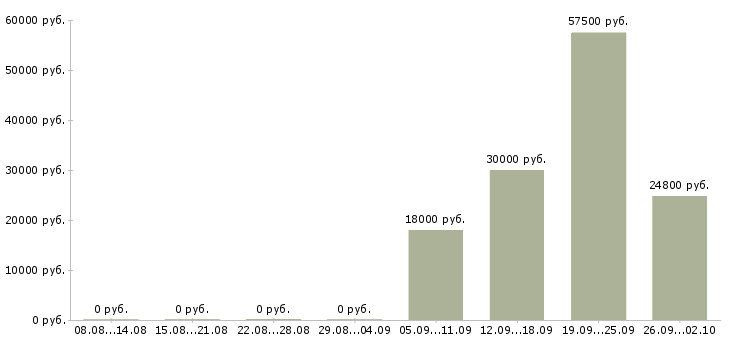 Вакансии пожарные в Уфе - Медиана зарплат пожарные в Уфе за 2 месяца