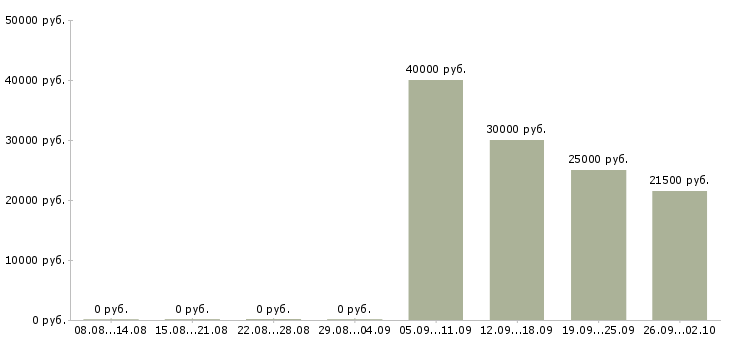 Вакансии продавец в магазин в Подольске - Медиана зарплат продавец в магазин в Подольске за 2 месяца