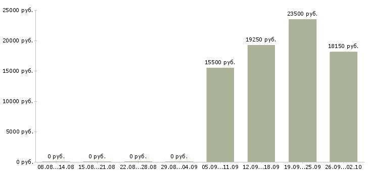 Вакансии продавец в новый магазин в Воронеже - Медиана зарплат продавец в новый магазин в Воронеже за 2 месяца