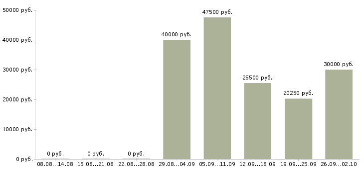 Вакансии продавец отдела розничных продаж в Москве - Медиана зарплат продавец отдела розничных продаж в Москве за 2 месяца