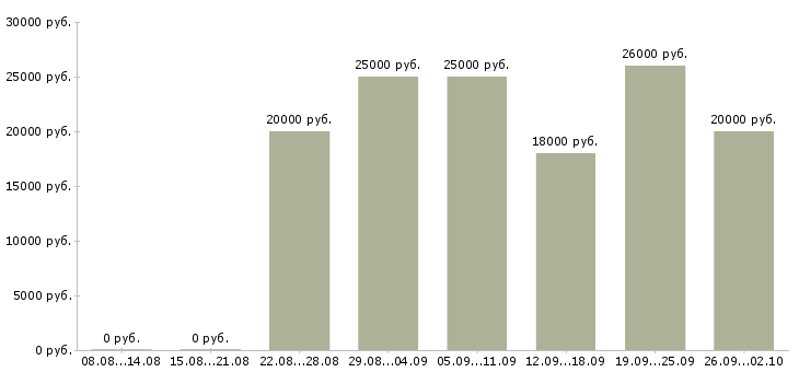 Вакансии работаем удаленно на дому в Туле - Медиана зарплат работаем удаленно на дому в Туле за 2 месяца