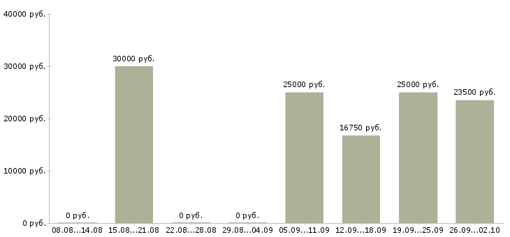 Вакансии работе для тех кто в Волгограде - Медиана зарплат работе для тех кто в Волгограде за 2 месяца