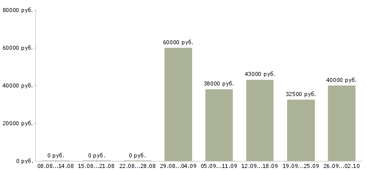 Вакансии руководитель по активным продажам в Подольске - Медиана зарплат руководитель по активным продажам в Подольске за 2 месяца
