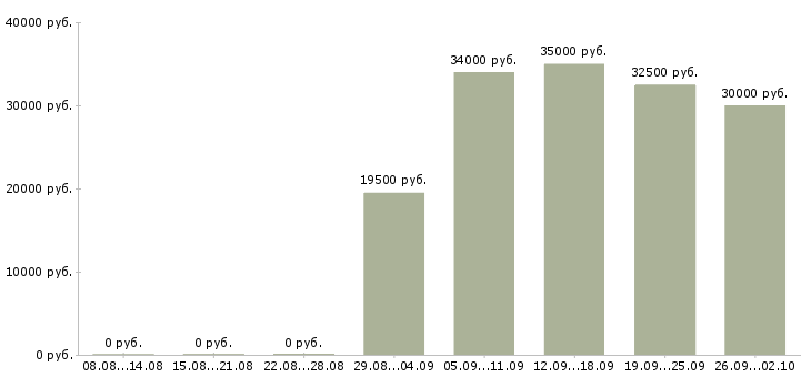 Вакансии с достойной оплатой в Липецке - Медиана зарплат с достойной оплатой в Липецке за 2 месяца