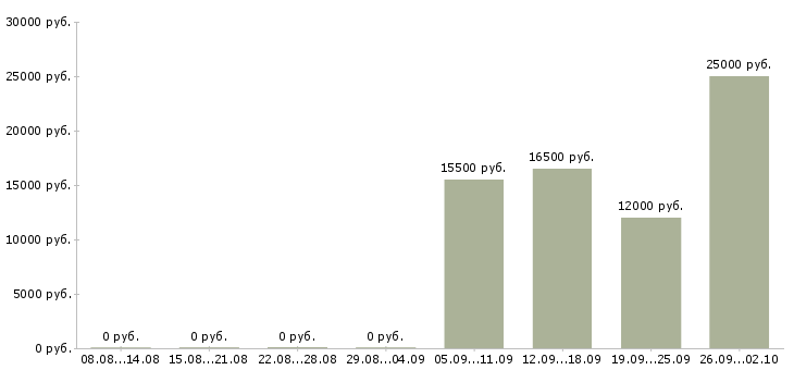Вакансии санитарка Санкт-петербург - Медиана зарплат санитарка Санкт-петербург за 2 месяца