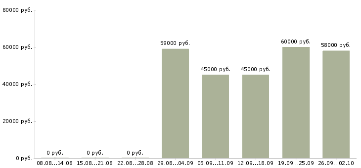 Вакансии сборщик Карелия - Медиана зарплат сборщик Карелия за 2 месяца