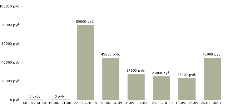 Вакансии слесари в Хабаровске - Медиана зарплат слесари в Хабаровске за 2 месяца