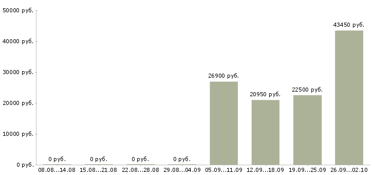 Вакансии сотрудник для работы на пк в Тольятти - Медиана зарплат сотрудник для работы на пк в Тольятти за 2 месяца