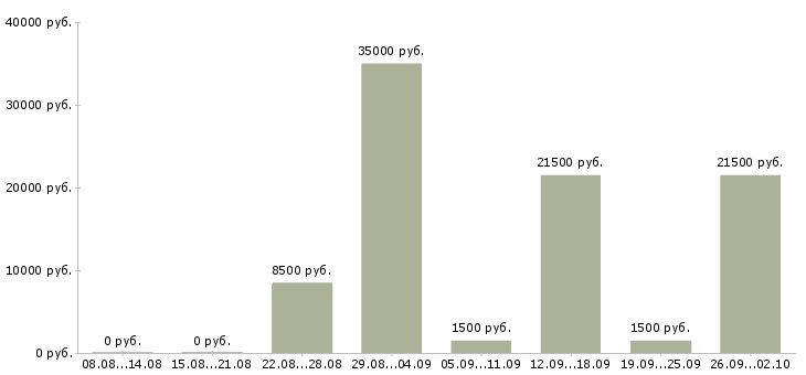 Вакансии сотрудник для работы с персоналом в Барнауле - Медиана зарплат сотрудник для работы с персоналом в Барнауле за 2 месяца