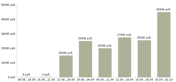 Вакансии сотрудник компании Ингушетия - Медиана зарплат сотрудник компании Ингушетия за 2 месяца