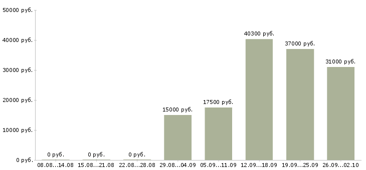 Вакансии сотрудник на оформление заказов в Волгограде - Медиана зарплат сотрудник на оформление заказов в Волгограде за 2 месяца