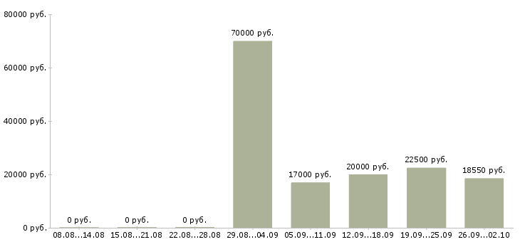 Вакансии сотрудник на первичку в Кемерово - Медиана зарплат сотрудник на первичку в Кемерово за 2 месяца