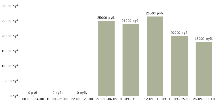 Вакансии сотрудник на прием входящих звонков Нижний новгород - Медиана зарплат сотрудник на прием входящих звонков Нижний новгород за 2 месяца