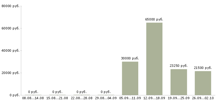 Вакансии сотрудник отдела питания в Новосибирске - Медиана зарплат сотрудник отдела питания в Новосибирске за 2 месяца