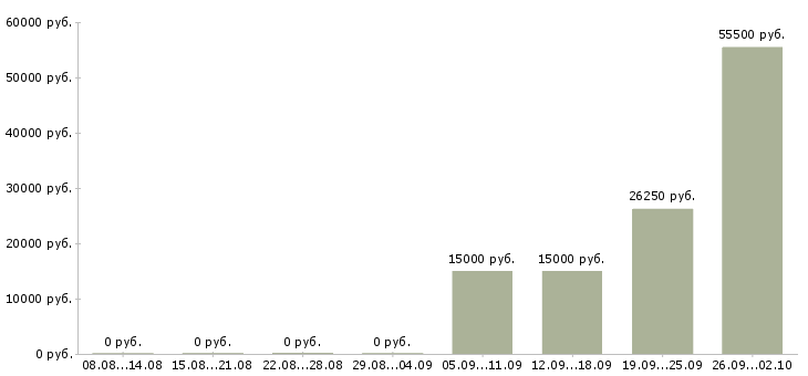 Вакансии сотрудник по оформлению договоров Удмуртия - Медиана зарплат сотрудник по оформлению договоров Удмуртия за 2 месяца