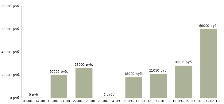 Вакансии сотрудник по приему заказов в Саратове - Медиана зарплат сотрудник по приему заказов в Саратове за 2 месяца
