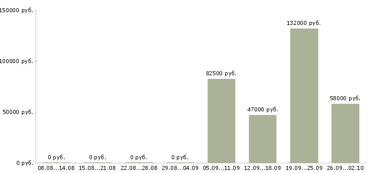 Вакансии сотрудники на склад вахтой в Рязани - Медиана зарплат сотрудники на склад вахтой в Рязани за 2 месяца