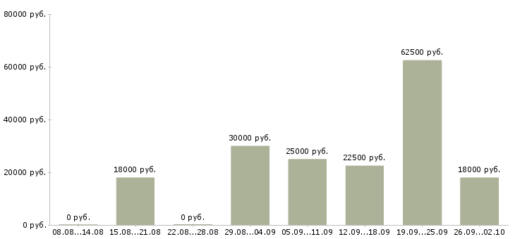 Вакансии специалист по консультированию клиентов в Тюмени - Медиана зарплат специалист по консультированию клиентов в Тюмени за 2 месяца