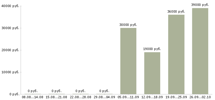 Вакансии специалист по обучению в Стерлитамаке - Медиана зарплат специалист по обучению в Стерлитамаке за 2 месяца