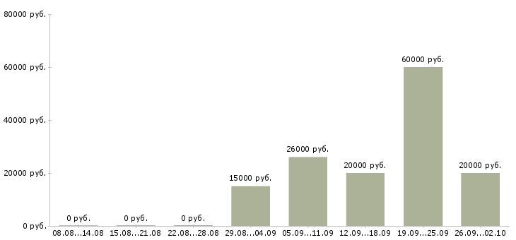 Вакансии специалист по обучению клиентов Набережные челны - Медиана зарплат специалист по обучению клиентов Набережные челны за 2 месяца