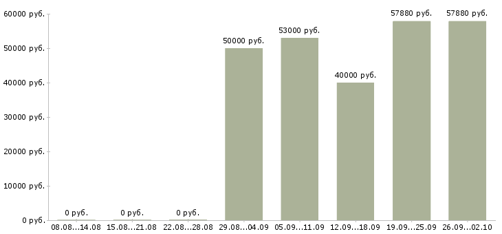 Вакансии специалист по оформлению рекламы в Сочи - Медиана зарплат специалист по оформлению рекламы в Сочи за 2 месяца