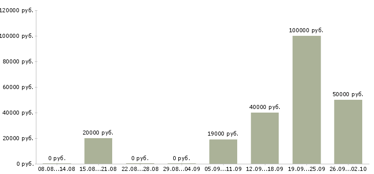 Вакансии специалист по продажам услуг связи в Новосибирске - Медиана зарплат специалист по продажам услуг связи в Новосибирске за 2 месяца