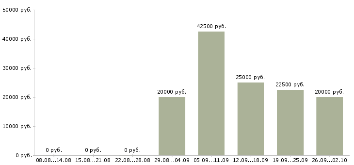 Вакансии специалист по работе с интернетом в Липецке - Медиана зарплат специалист по работе с интернетом в Липецке за 2 месяца